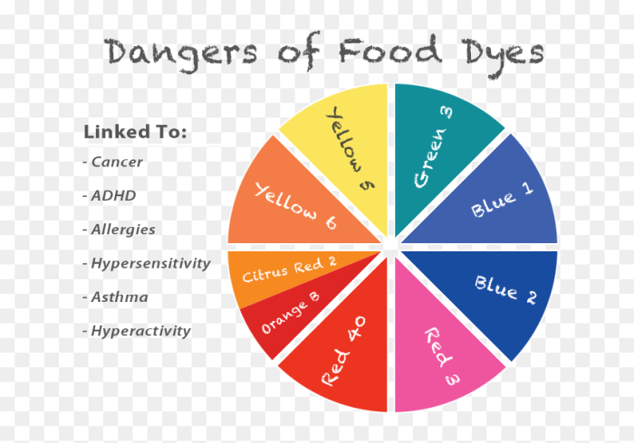 Is green food coloring bad for you